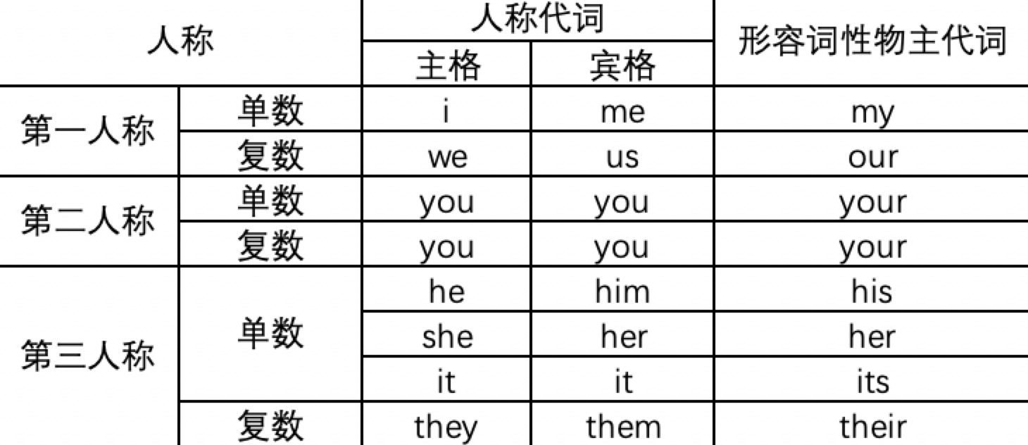 personal pronouns