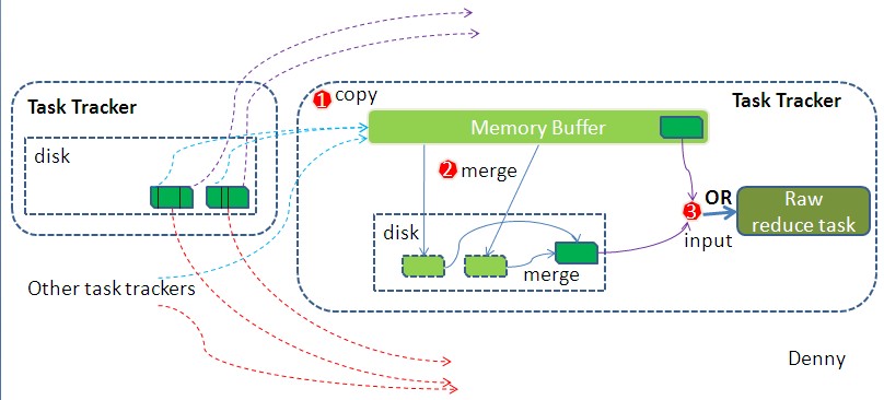 reduce_shuffle